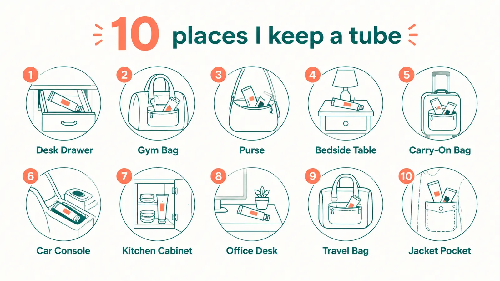 Illustrated diagram showing 10 places a chronic pain patient keeps a tube of pain relief cream: desk drawer, gym bag, purse, bedside table, carry-on bag, car console, kitchen cabinet, office desk, travel toiletry bag, jacket pocket