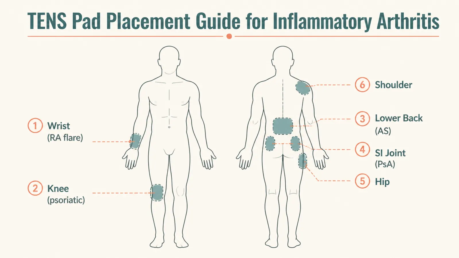Labeled diagram showing TENS electrode pad placement positions for wrist, knee, lower back, SI joint, hip, and shoulder on a simple body outline