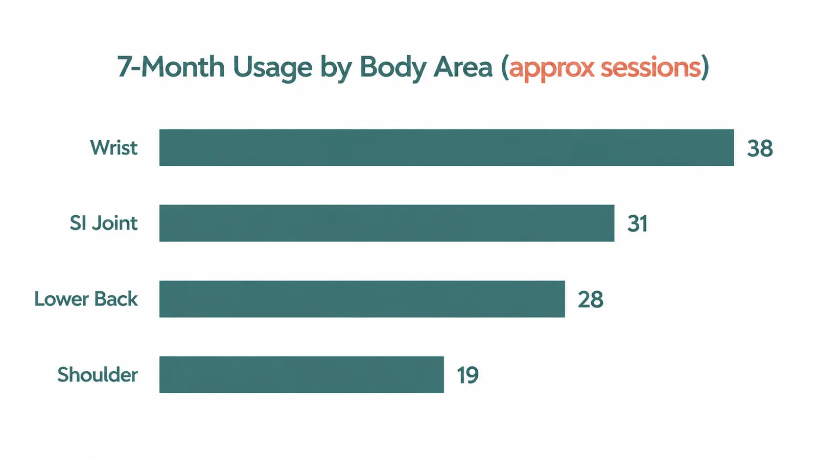 Bar chart showing 7-month usage frequency by body area: wrist 38 sessions, SI joint 31 sessions, low back 28 sessions, shoulder 19 sessions