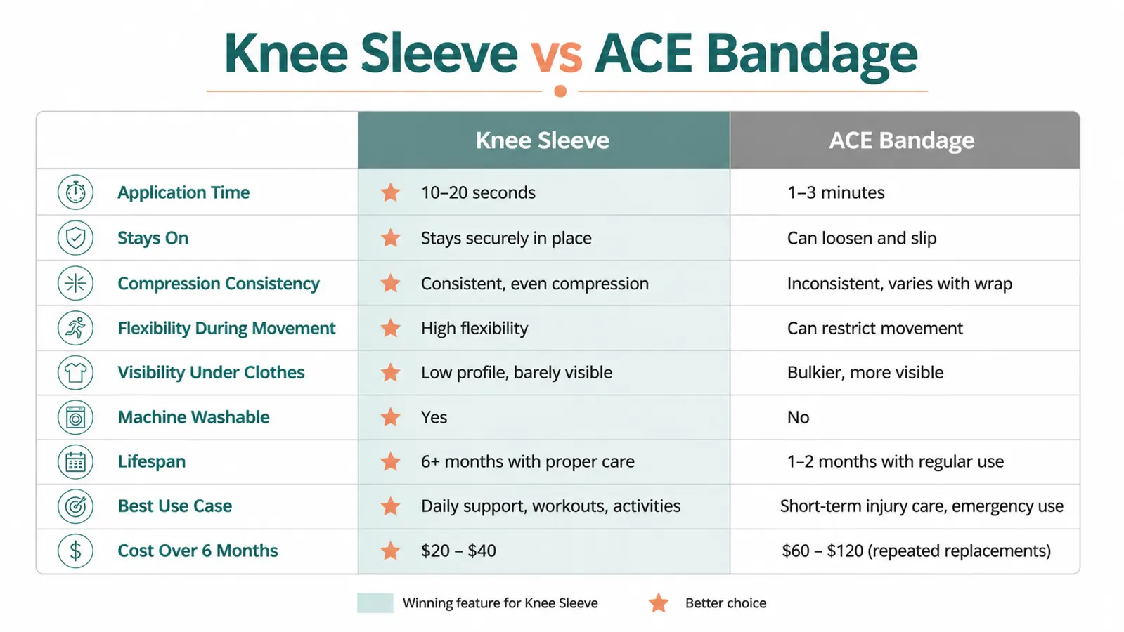 Side-by-side comparison chart showing knee sleeve vs ACE bandage across 9 criteria including compression consistency, application time, stays on during walking, washability, and cost over time