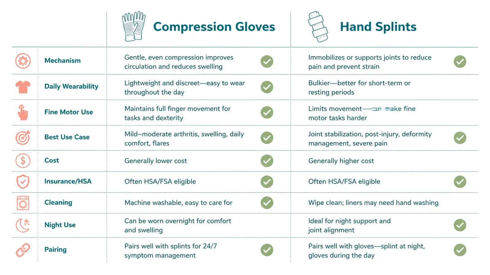 Side-by-side comparison chart of compression gloves versus hand splints across nine criteria including daily wear, cost, and use case