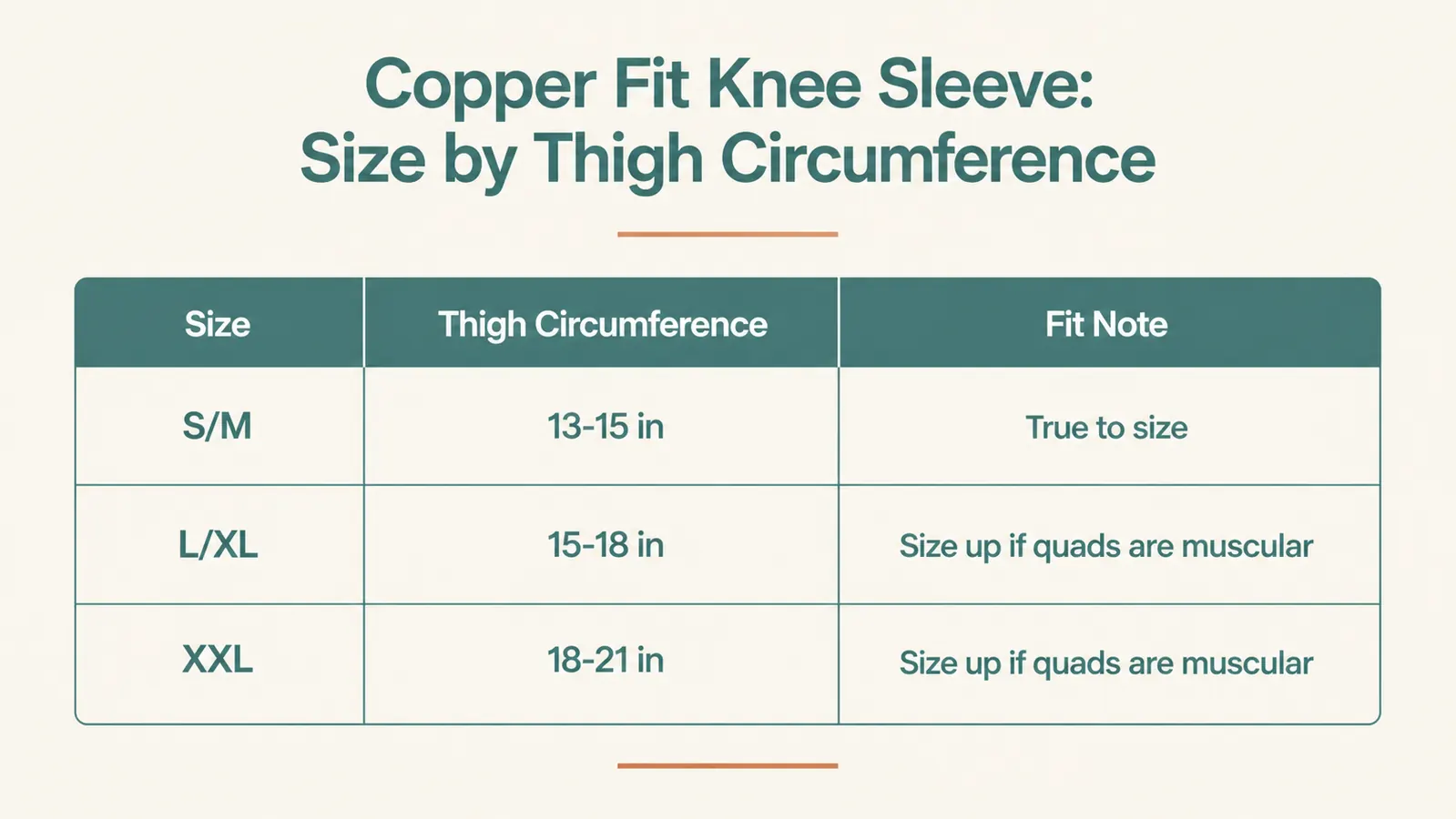 Sizing guide chart showing knee sleeve size by thigh circumference measurement, with a note that athletic builds should size up