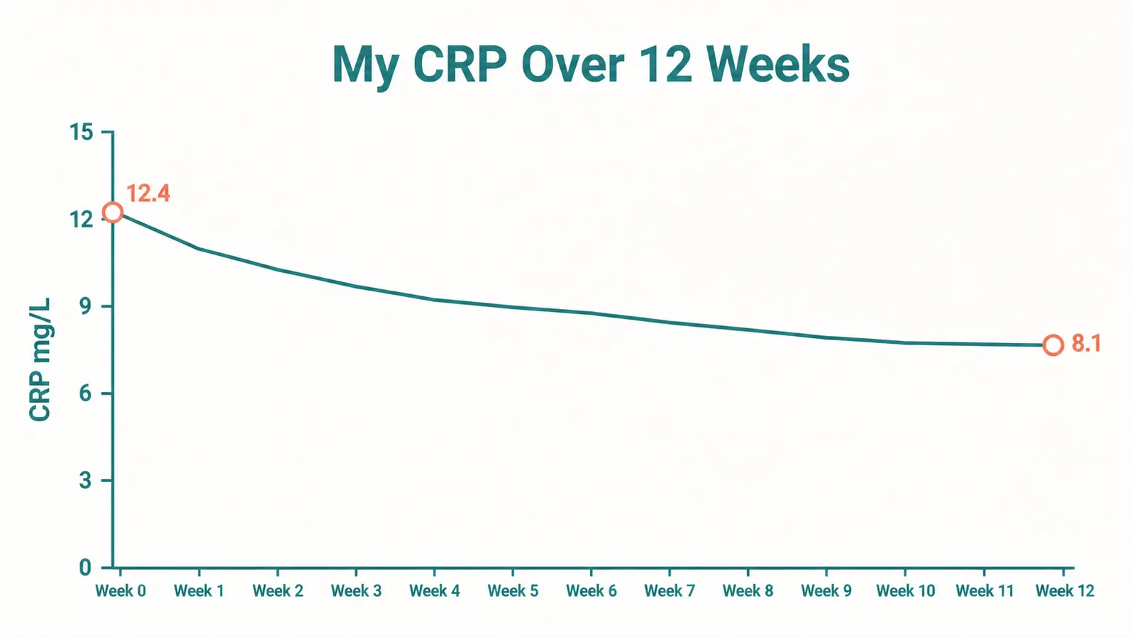 Simple hand-drawn style line chart showing CRP levels dropping from 12.4 to 8.1 over 12 weeks, labeled Month 1 through Month 3