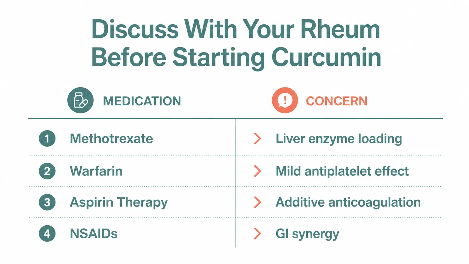 Infographic chart listing curcumin drug interactions to discuss with your rheumatologist including methotrexate and blood thinners