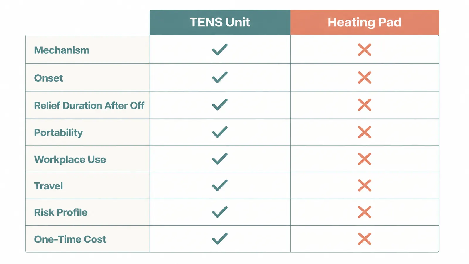 Visual comparison chart showing TENS unit winning on portability, duration of relief, and workplace use while heating pad wins on ease and morning stiffness