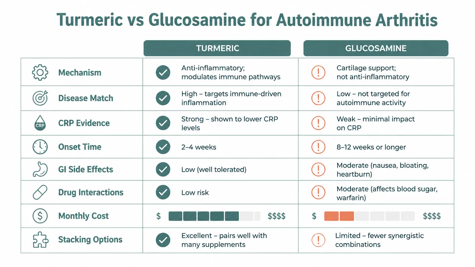 Eight-axis comparison chart showing turmeric curcumin rated higher than glucosamine on autoimmune arthritis metrics