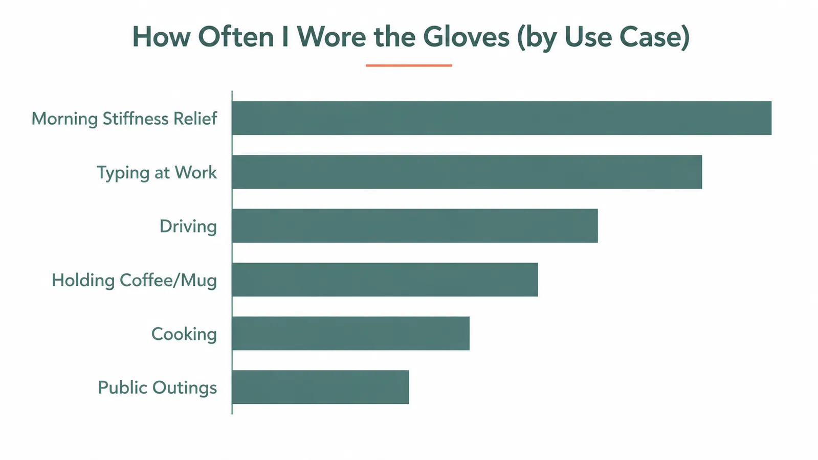 Bar chart showing frequency of compression glove use across six daily use cases over 9 months: morning stiffness, typing at work, driving, holding coffee, cooking, public outings